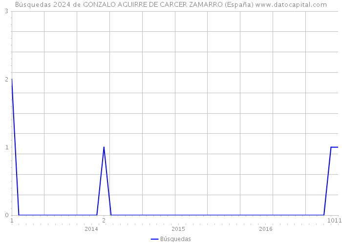 Búsquedas 2024 de GONZALO AGUIRRE DE CARCER ZAMARRO (España) 