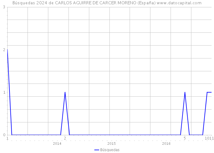 Búsquedas 2024 de CARLOS AGUIRRE DE CARCER MORENO (España) 