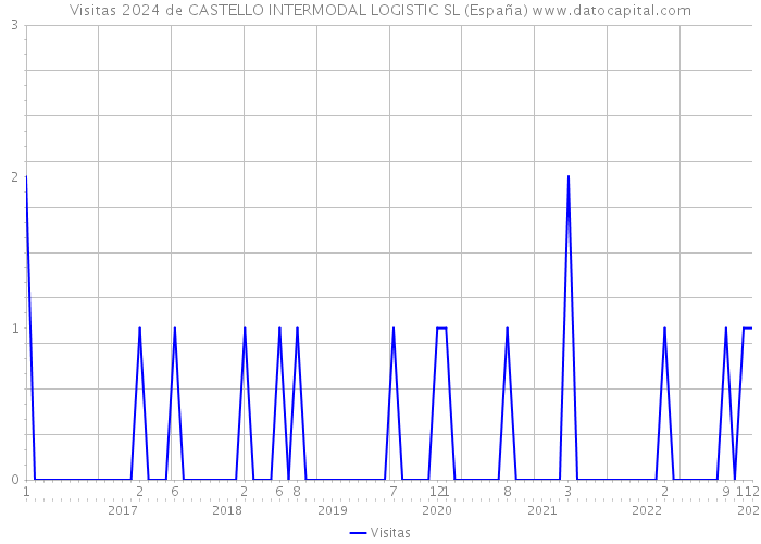 Visitas 2024 de CASTELLO INTERMODAL LOGISTIC SL (España) 