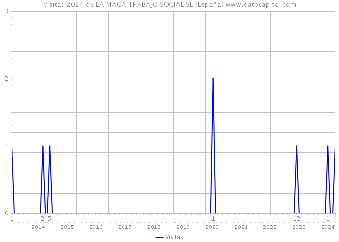 Visitas 2024 de LA MAGA TRABAJO SOCIAL SL (España) 