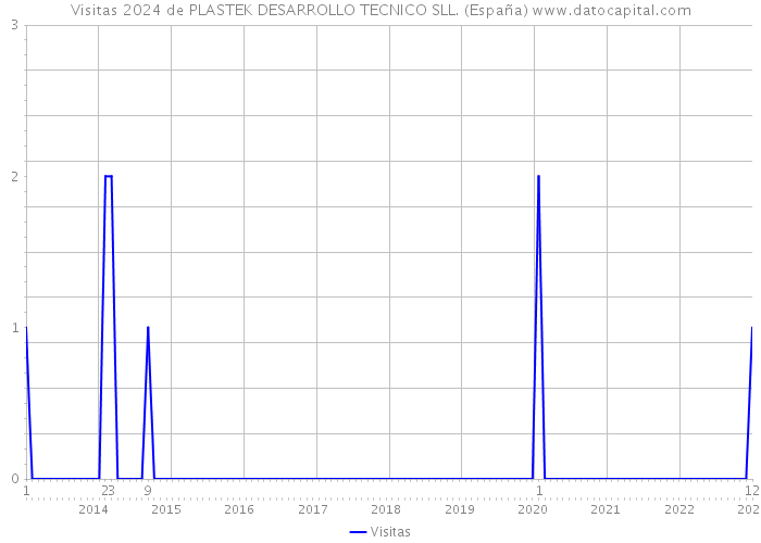 Visitas 2024 de PLASTEK DESARROLLO TECNICO SLL. (España) 