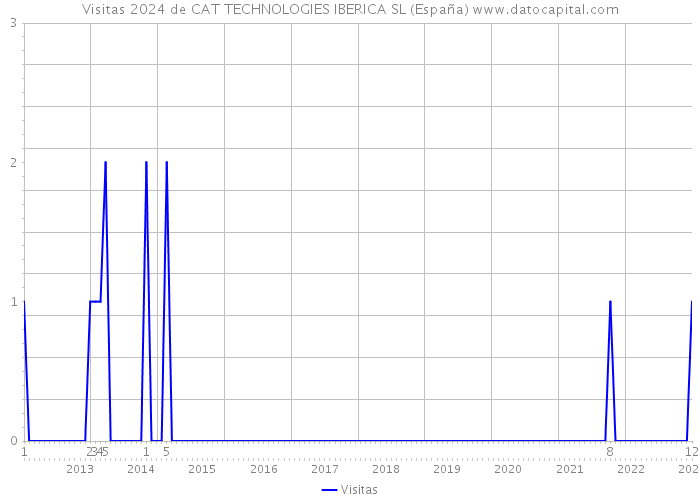 Visitas 2024 de CAT TECHNOLOGIES IBERICA SL (España) 