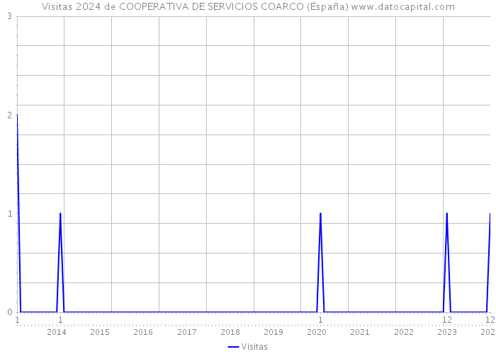 Visitas 2024 de COOPERATIVA DE SERVICIOS COARCO (España) 