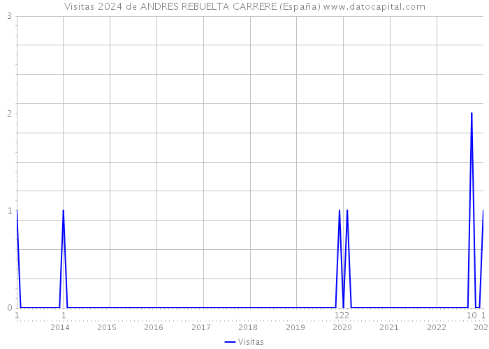 Visitas 2024 de ANDRES REBUELTA CARRERE (España) 