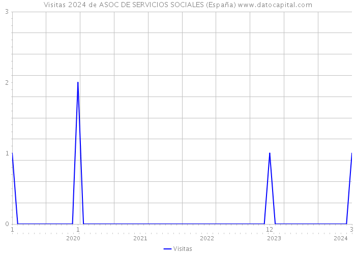 Visitas 2024 de ASOC DE SERVICIOS SOCIALES (España) 