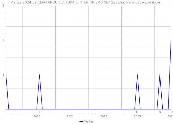 Visitas 2024 de CLAN ARQUITECTURA E INTERIORISMO SLP (España) 