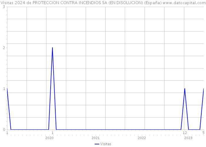 Visitas 2024 de PROTECCION CONTRA INCENDIOS SA (EN DISOLUCION) (España) 