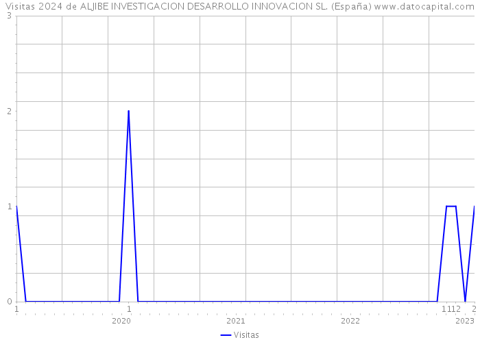 Visitas 2024 de ALJIBE INVESTIGACION DESARROLLO INNOVACION SL. (España) 