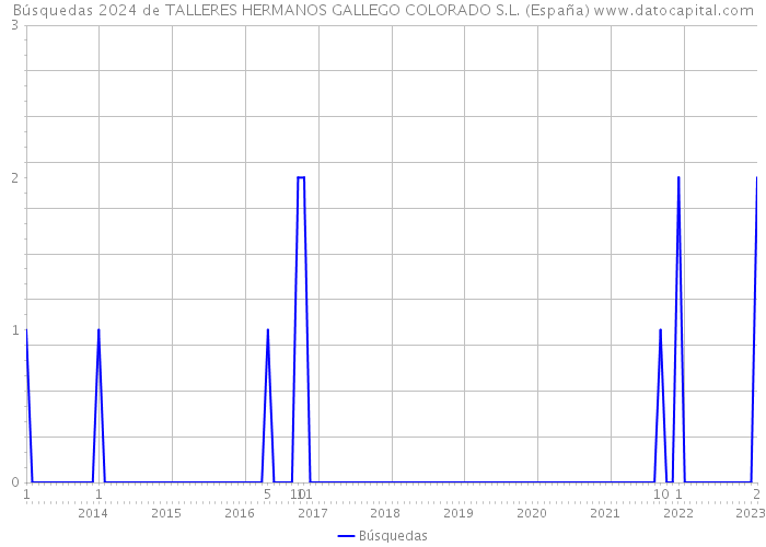 Búsquedas 2024 de TALLERES HERMANOS GALLEGO COLORADO S.L. (España) 