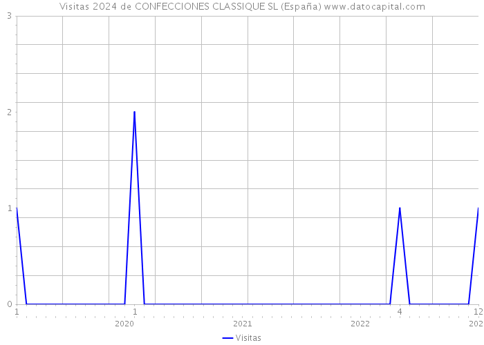Visitas 2024 de CONFECCIONES CLASSIQUE SL (España) 