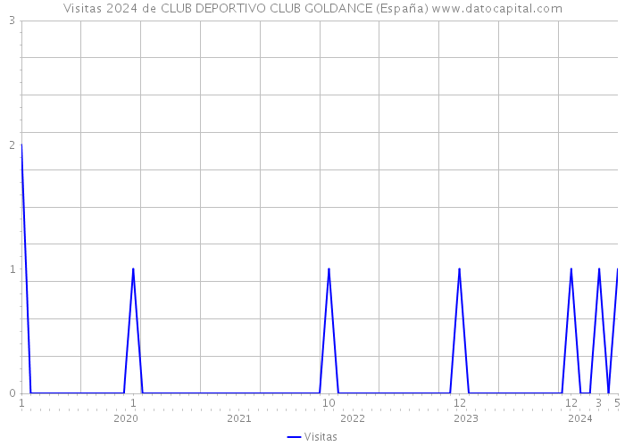 Visitas 2024 de CLUB DEPORTIVO CLUB GOLDANCE (España) 