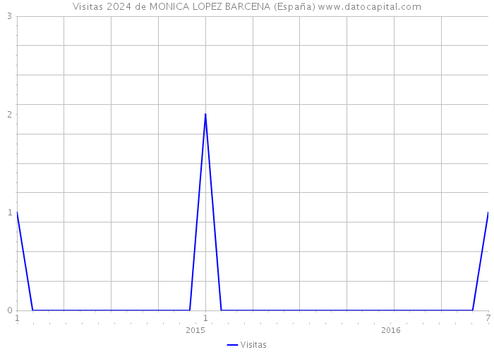 Visitas 2024 de MONICA LOPEZ BARCENA (España) 