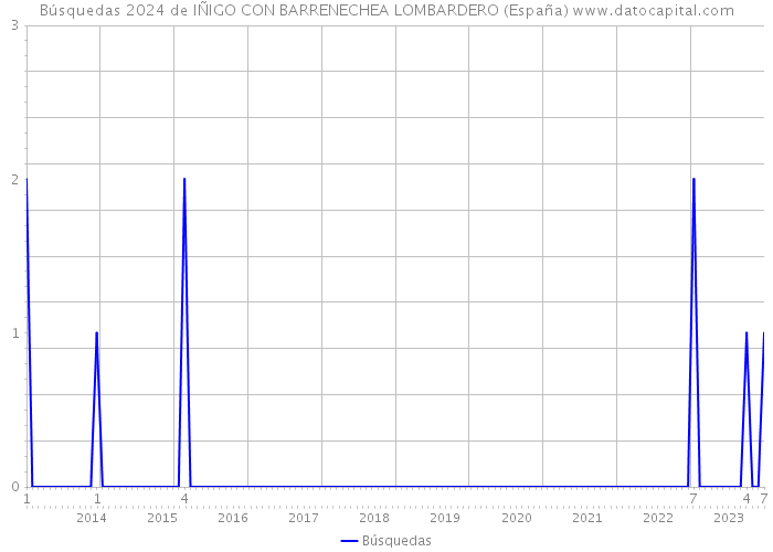 Búsquedas 2024 de IÑIGO CON BARRENECHEA LOMBARDERO (España) 