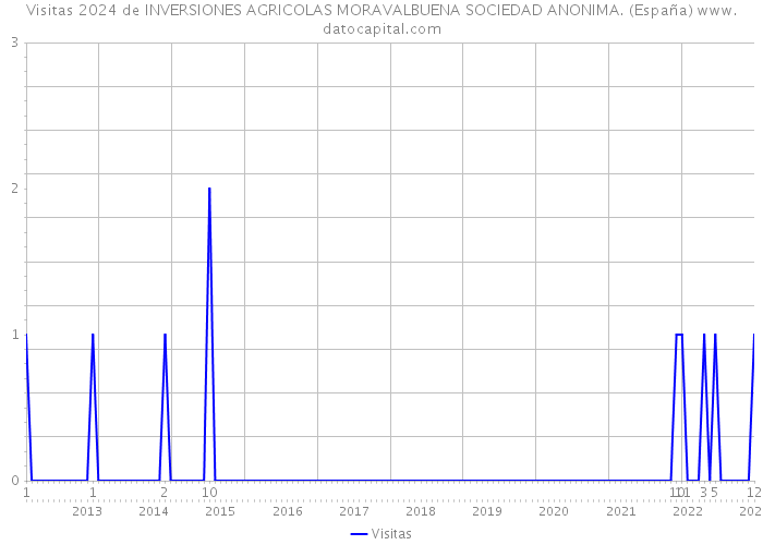 Visitas 2024 de INVERSIONES AGRICOLAS MORAVALBUENA SOCIEDAD ANONIMA. (España) 