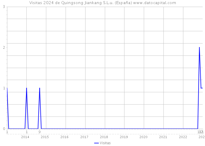 Visitas 2024 de Quingsong Jiankang S.L.u. (España) 