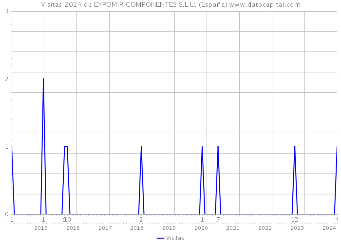 Visitas 2024 de EXPOMIR COMPONENTES S.L.U. (España) 