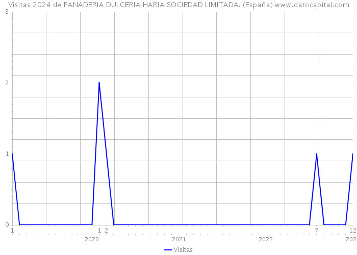 Visitas 2024 de PANADERIA DULCERIA HARIA SOCIEDAD LIMITADA. (España) 