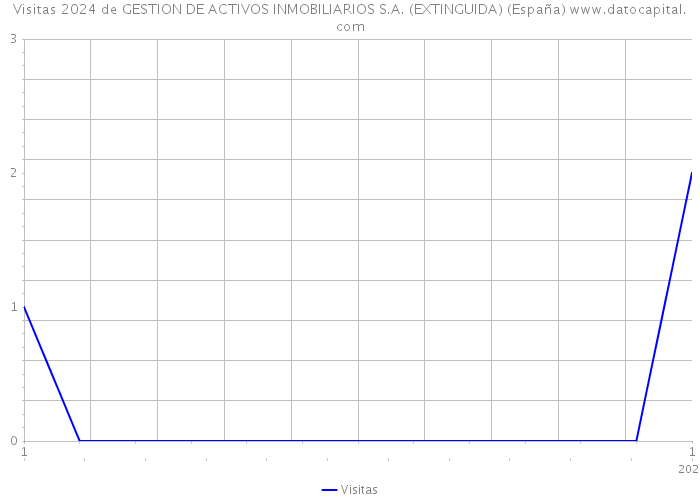 Visitas 2024 de GESTION DE ACTIVOS INMOBILIARIOS S.A. (EXTINGUIDA) (España) 