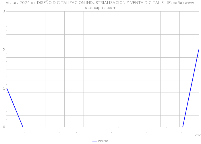 Visitas 2024 de DISEÑO DIGITALIZACION INDUSTRIALIZACION Y VENTA DIGITAL SL (España) 