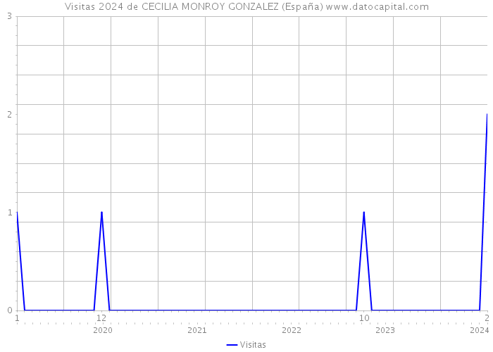 Visitas 2024 de CECILIA MONROY GONZALEZ (España) 