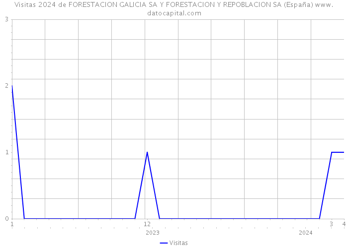 Visitas 2024 de FORESTACION GALICIA SA Y FORESTACION Y REPOBLACION SA (España) 