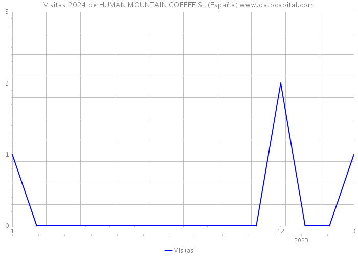 Visitas 2024 de HUMAN MOUNTAIN COFFEE SL (España) 