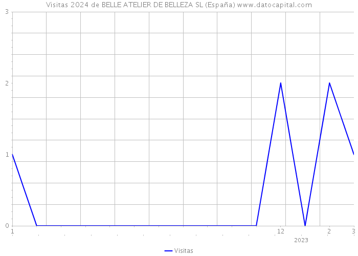 Visitas 2024 de BELLE ATELIER DE BELLEZA SL (España) 