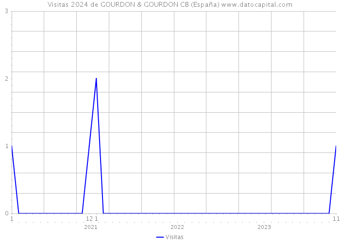 Visitas 2024 de GOURDON & GOURDON CB (España) 