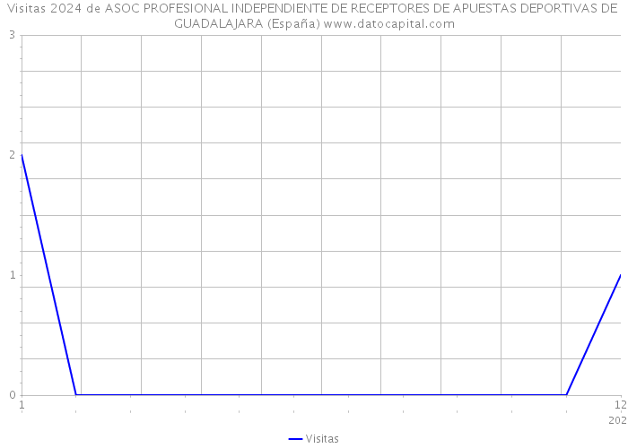 Visitas 2024 de ASOC PROFESIONAL INDEPENDIENTE DE RECEPTORES DE APUESTAS DEPORTIVAS DE GUADALAJARA (España) 