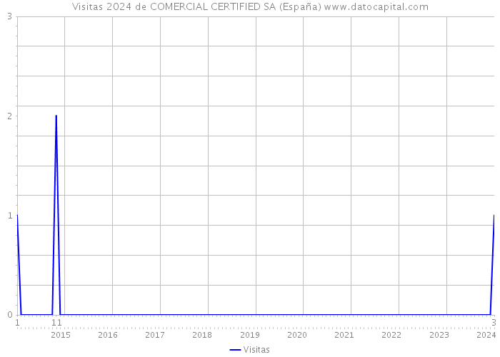 Visitas 2024 de COMERCIAL CERTIFIED SA (España) 