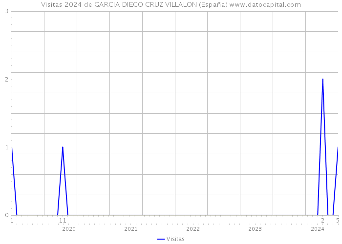 Visitas 2024 de GARCIA DIEGO CRUZ VILLALON (España) 