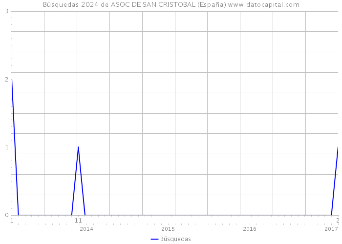 Búsquedas 2024 de ASOC DE SAN CRISTOBAL (España) 