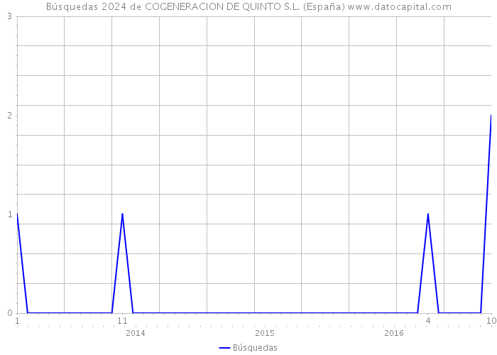 Búsquedas 2024 de COGENERACION DE QUINTO S.L. (España) 
