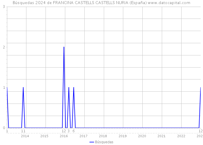 Búsquedas 2024 de FRANCINA CASTELLS CASTELLS NURIA (España) 