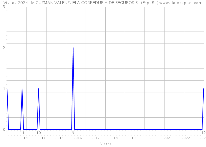 Visitas 2024 de GUZMAN VALENZUELA CORREDURIA DE SEGUROS SL (España) 