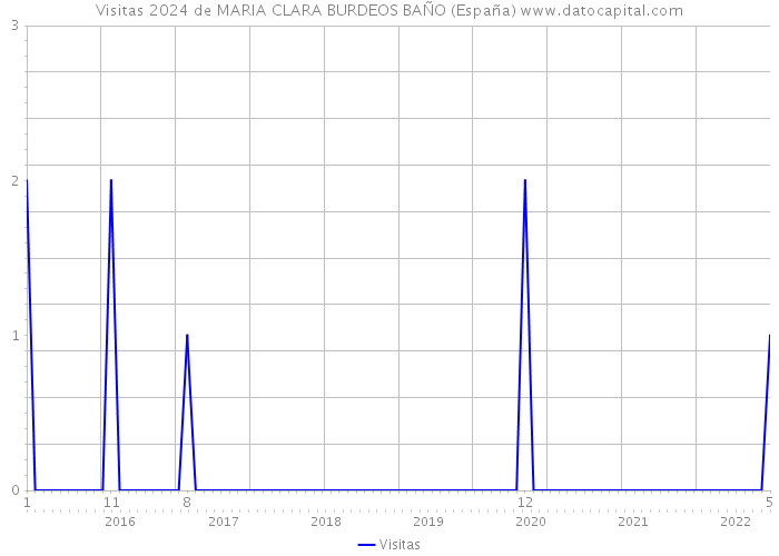 Visitas 2024 de MARIA CLARA BURDEOS BAÑO (España) 