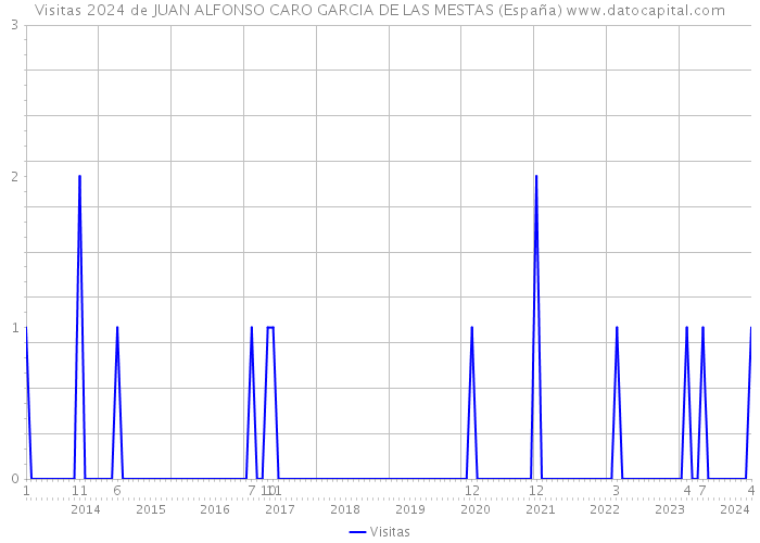 Visitas 2024 de JUAN ALFONSO CARO GARCIA DE LAS MESTAS (España) 