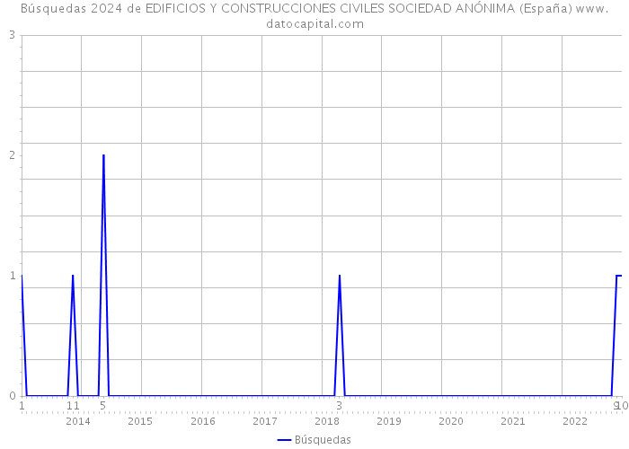 Búsquedas 2024 de EDIFICIOS Y CONSTRUCCIONES CIVILES SOCIEDAD ANÓNIMA (España) 