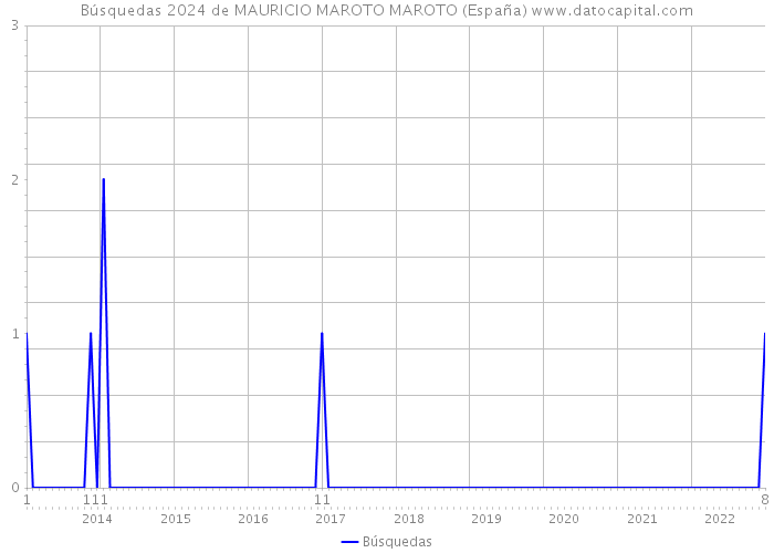Búsquedas 2024 de MAURICIO MAROTO MAROTO (España) 