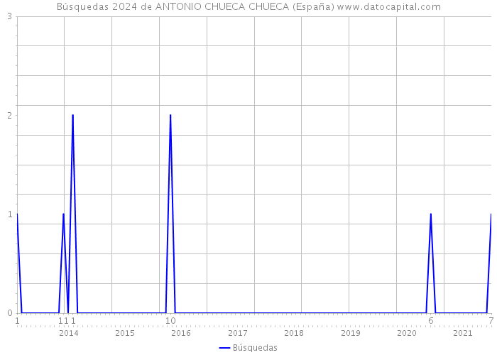 Búsquedas 2024 de ANTONIO CHUECA CHUECA (España) 