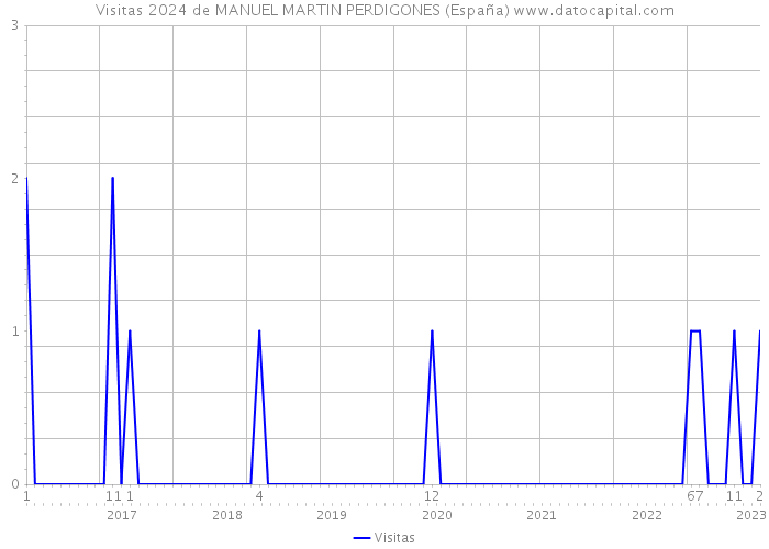 Visitas 2024 de MANUEL MARTIN PERDIGONES (España) 