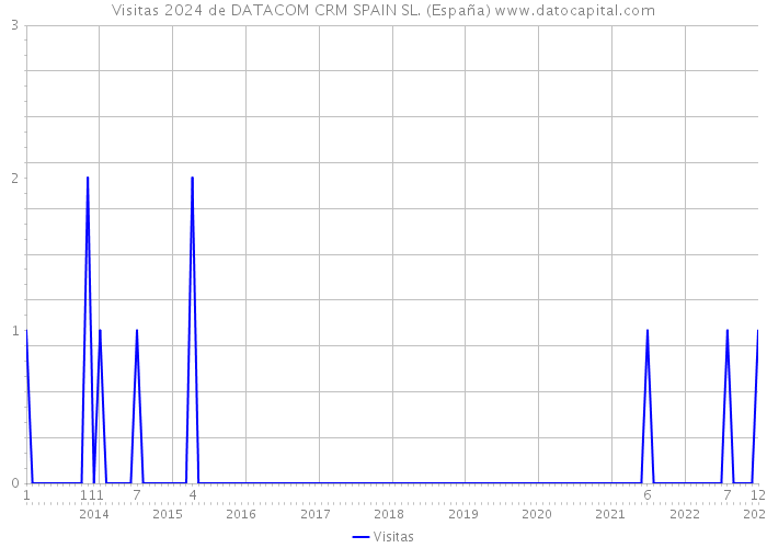 Visitas 2024 de DATACOM CRM SPAIN SL. (España) 