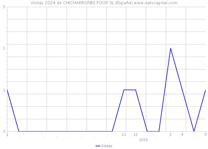 Visitas 2024 de CHICHARRONES FOOD SL (España) 