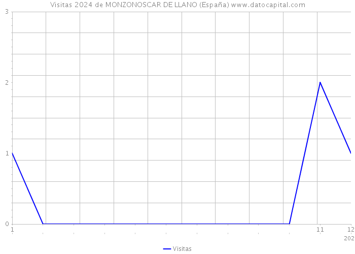 Visitas 2024 de MONZONOSCAR DE LLANO (España) 
