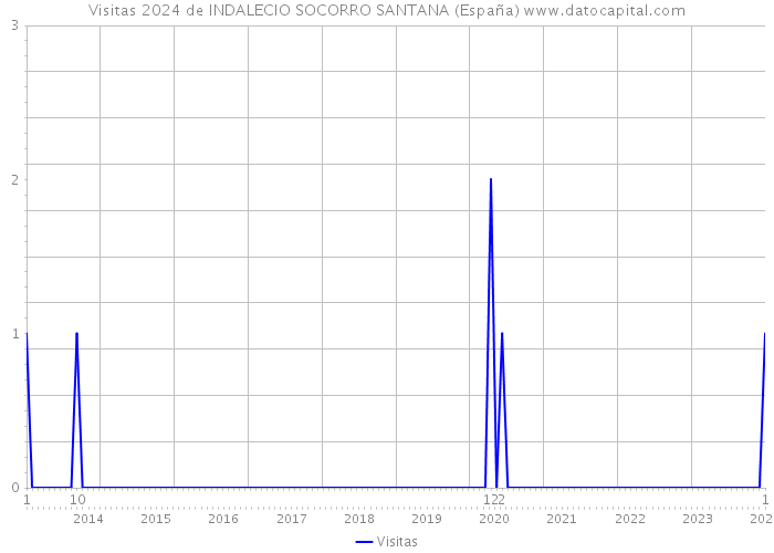 Visitas 2024 de INDALECIO SOCORRO SANTANA (España) 