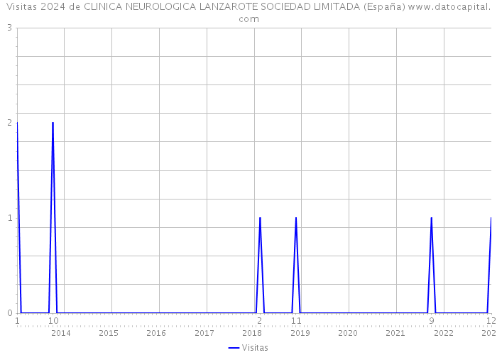 Visitas 2024 de CLINICA NEUROLOGICA LANZAROTE SOCIEDAD LIMITADA (España) 