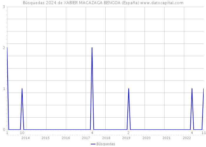 Búsquedas 2024 de XABIER MACAZAGA BENGOA (España) 