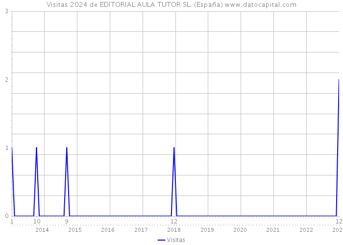 Visitas 2024 de EDITORIAL AULA TUTOR SL. (España) 