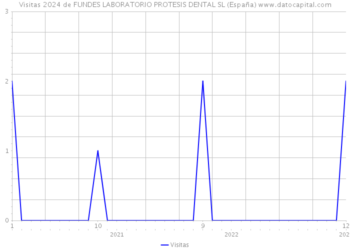 Visitas 2024 de FUNDES LABORATORIO PROTESIS DENTAL SL (España) 