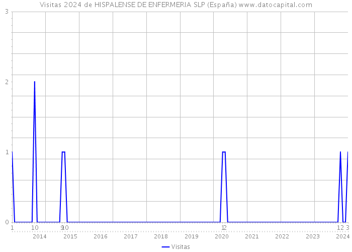 Visitas 2024 de HISPALENSE DE ENFERMERIA SLP (España) 